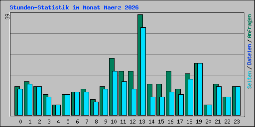 Stunden-Statistik im Monat Maerz 2026