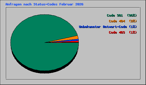 Anfragen nach Status-Codes Februar 2026