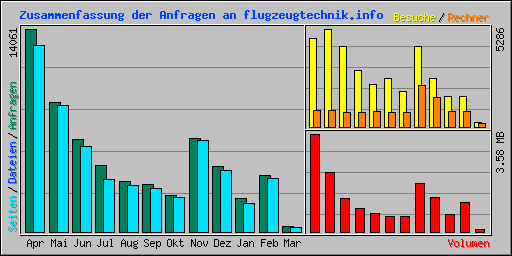 Zusammenfassung der Anfragen an flugzeugtechnik.info