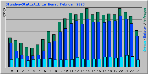 Stunden-Statistik im Monat Februar 2025