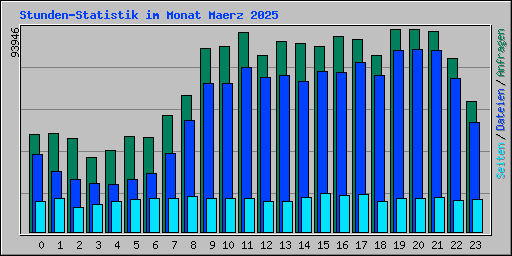 Stunden-Statistik im Monat Maerz 2025