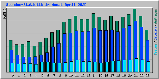 Stunden-Statistik im Monat April 2025