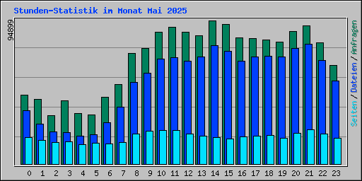 Stunden-Statistik im Monat Mai 2025