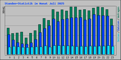 Stunden-Statistik im Monat Juli 2025