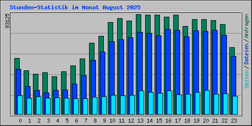 Stunden-Statistik im Monat August 2025