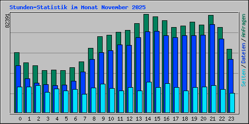 Stunden-Statistik im Monat November 2025