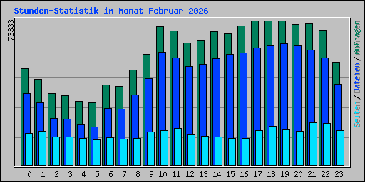 Stunden-Statistik im Monat Februar 2026