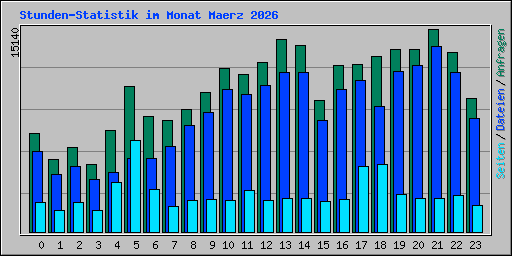 Stunden-Statistik im Monat Maerz 2026