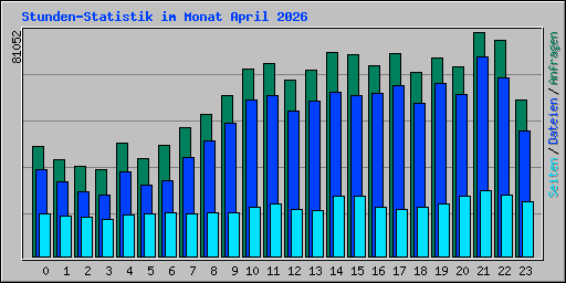Stunden-Statistik im Monat April 2026