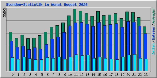 Stunden-Statistik im Monat August 2026