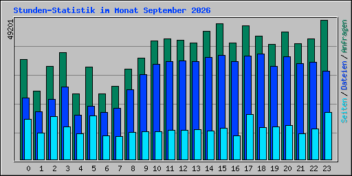 Stunden-Statistik im Monat September 2026