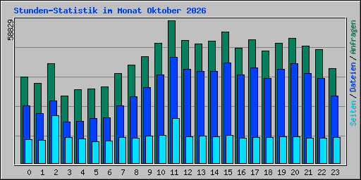 Stunden-Statistik im Monat Oktober 2026