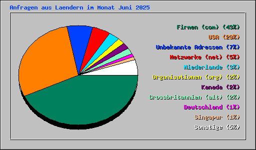 Anfragen aus Laendern im Monat Juni 2025