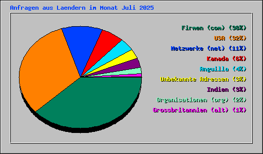 Anfragen aus Laendern im Monat Juli 2025