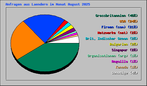 Anfragen aus Laendern im Monat August 2025