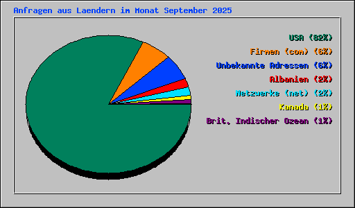 Anfragen aus Laendern im Monat September 2025