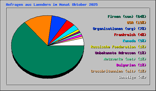 Anfragen aus Laendern im Monat Oktober 2025