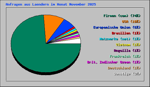 Anfragen aus Laendern im Monat November 2025