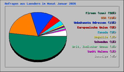 Anfragen aus Laendern im Monat Januar 2026