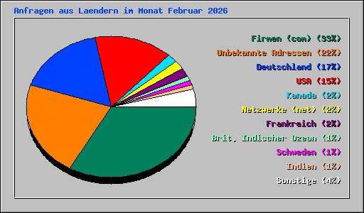 Anfragen aus Laendern im Monat Februar 2026