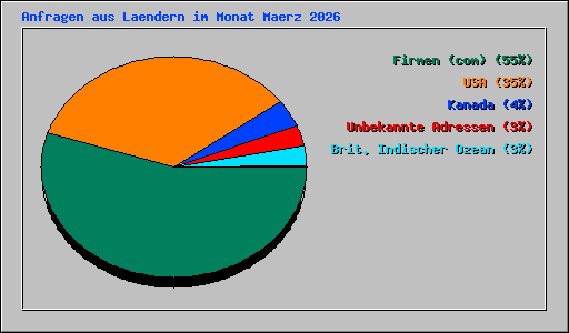 Anfragen aus Laendern im Monat Maerz 2026