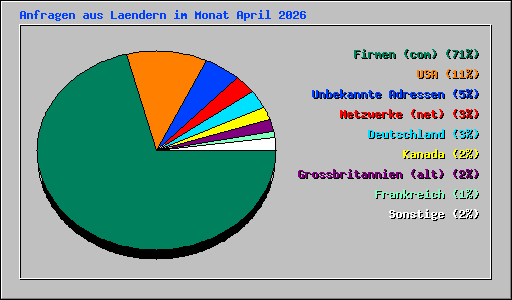 Anfragen aus Laendern im Monat April 2026