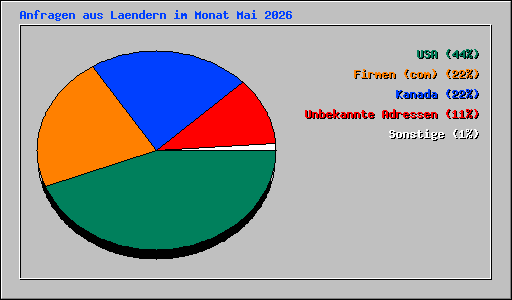Anfragen aus Laendern im Monat Mai 2026