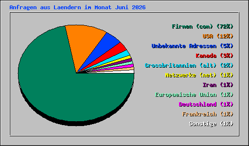 Anfragen aus Laendern im Monat Juni 2026