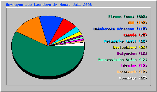 Anfragen aus Laendern im Monat Juli 2026