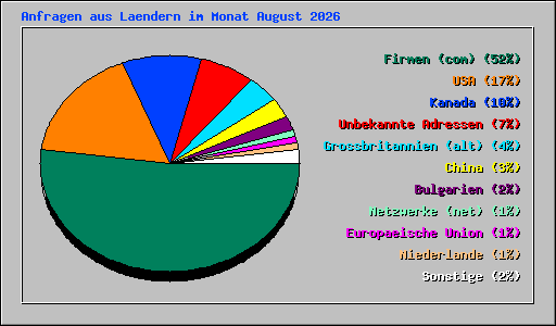Anfragen aus Laendern im Monat August 2026