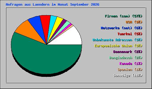 Anfragen aus Laendern im Monat September 2026