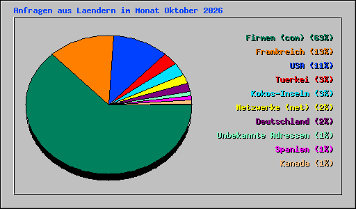 Anfragen aus Laendern im Monat Oktober 2026