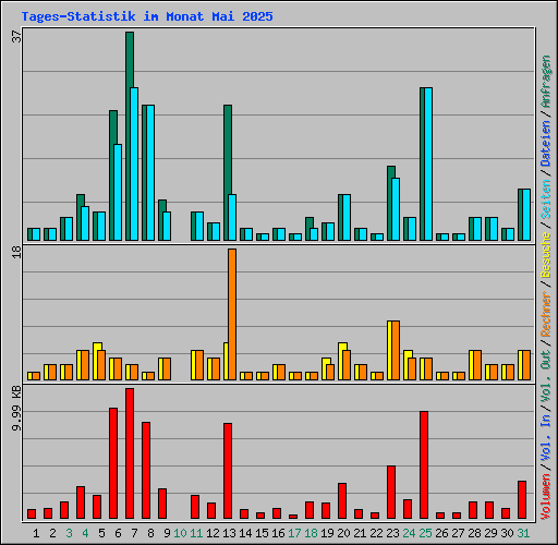 Tages-Statistik im Monat Mai 2025