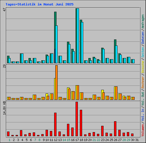 Tages-Statistik im Monat Juni 2025