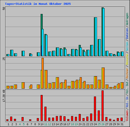 Tages-Statistik im Monat Oktober 2025