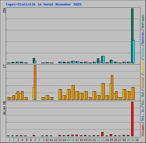 Tages-Statistik im Monat November 2025
