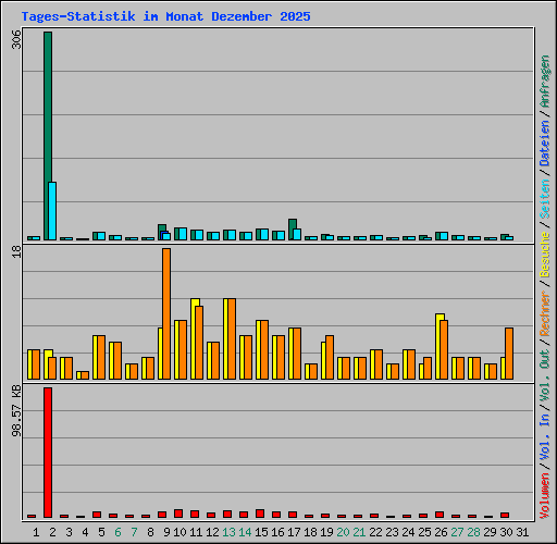 Tages-Statistik im Monat Dezember 2025