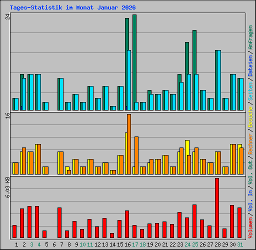 Tages-Statistik im Monat Januar 2026