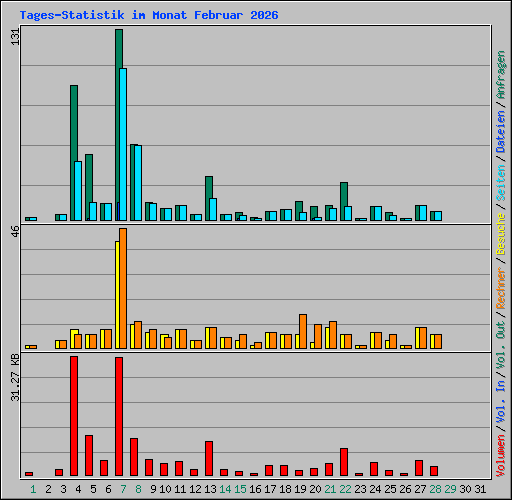 Tages-Statistik im Monat Februar 2026