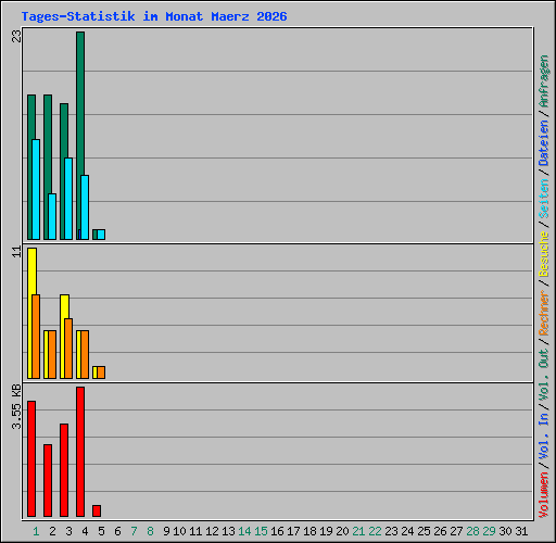 Tages-Statistik im Monat Maerz 2026