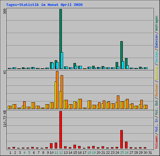 Tages-Statistik im Monat April 2026