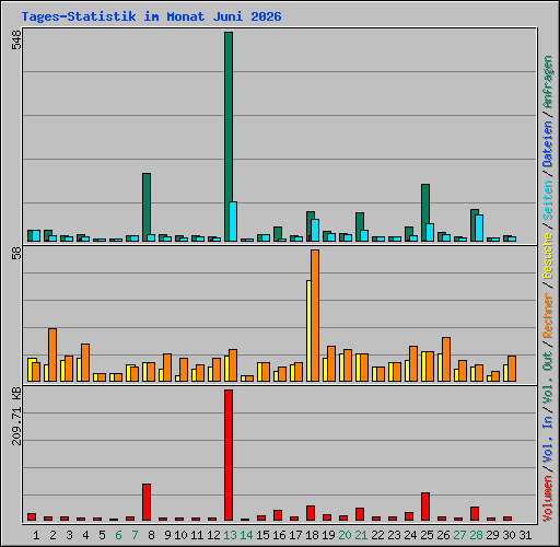 Tages-Statistik im Monat Juni 2026
