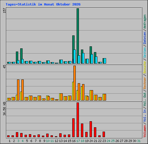 Tages-Statistik im Monat Oktober 2026