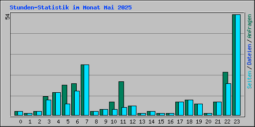 Stunden-Statistik im Monat Mai 2025