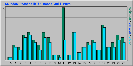 Stunden-Statistik im Monat Juli 2025