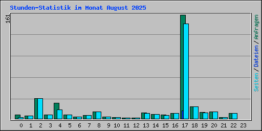 Stunden-Statistik im Monat August 2025