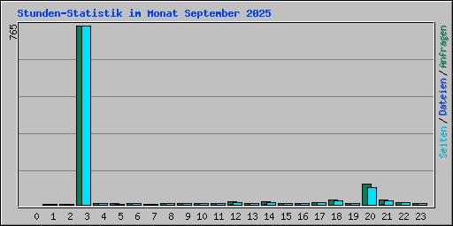 Stunden-Statistik im Monat September 2025