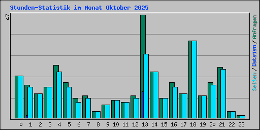 Stunden-Statistik im Monat Oktober 2025