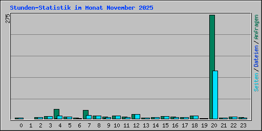 Stunden-Statistik im Monat November 2025