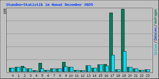 Stunden-Statistik im Monat Dezember 2025